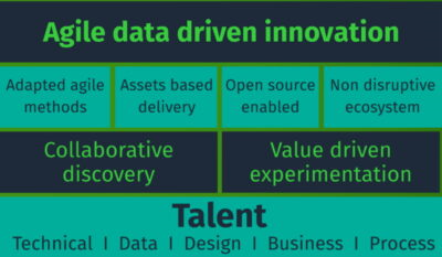 Agile Data Driven Innovation Framework